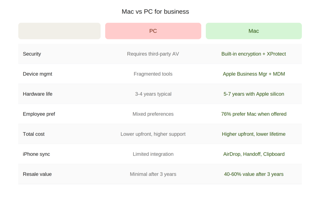 Mac vs PC for business PCMacSecurity out of the boxRequires third-party antivirus, frequent patchingBuilt-in encryption, Gatekeeper, XProtect, Secure EnclaveDevice managementFragmented tools, Group PolicyApple Business Manager + MDM, zero-touch deploymentHardware lifespan3-4 years typical5-7 years with Apple siliconEmployee preferenceMixed76% of employees prefer Mac when given a choice (Jamf 2024)Total cost of ownershipLower upfront, higher support costsHigher upfront, lower support and replacement costs over timeiPhone integrationLimitedAirDrop, Handoff, Universal Clipboard, iPhone Mirroring, iMessageResale valueMinimal after 3 yearsMacs retain 40-60% of value after 3 years