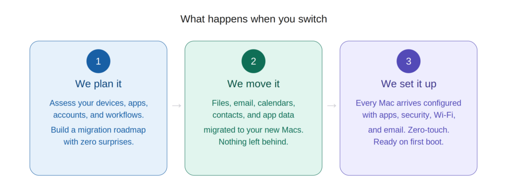 Switch to Mac planning